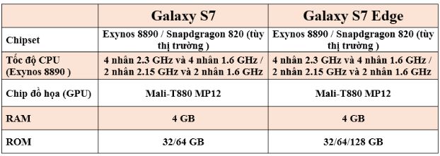 Thông số cấu hình Galaxy S7 và S7 Edge chi tiết