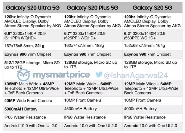 Dự kiến mức giá bán của Galaxy S20 Ultra cùng 2 phiên bản dạng S20 và S20+ thời điểm ra mắt