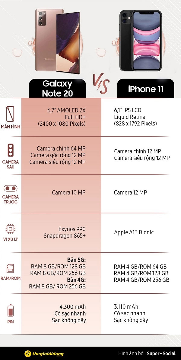 So sánh iPhone 11 và Galaxy Note 20