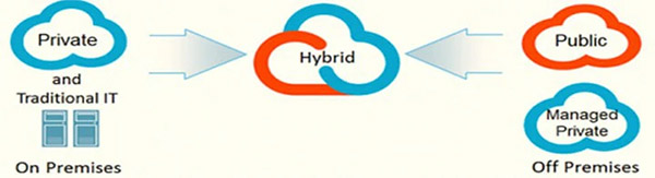Các rủi ro bảo mật và an ninh trên Hybrid Cloud