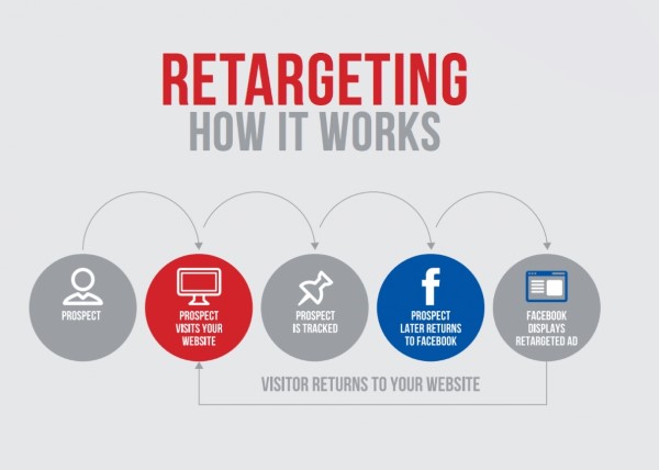 Facebook Pixel có tính năng tiếp thị lại